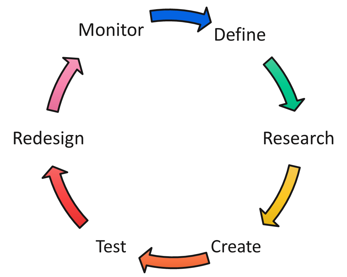 A diagram showing the six stages of the design cycle.